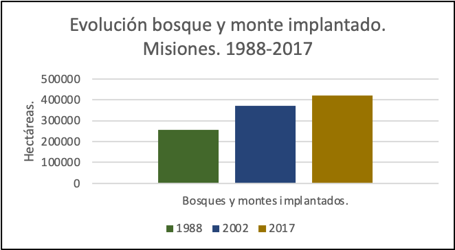 Evolución de bosque y monte implantado
en Misiones entre 1998 – 2017