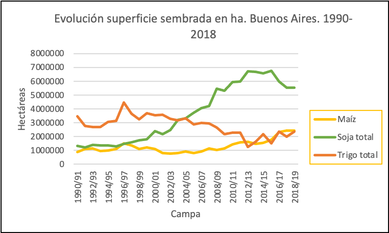 Evolución de hectáreas
sembradas en provincia de Buenos Aires. Años 1990-2016