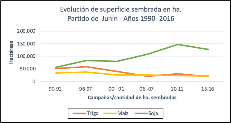 Evolución de superficie
sembrada- Partido de Junín. Años 1990-2016