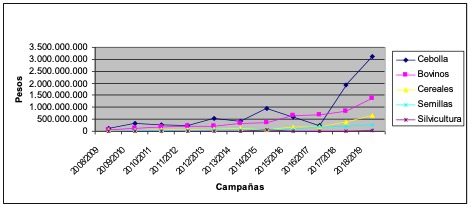 Producto Bruto Geográfico VBRC campañas
2008/2009 a 2018/2019