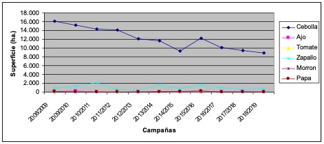 Total de hectáreas sembradas en el VBRC con
cultivos hortícolas