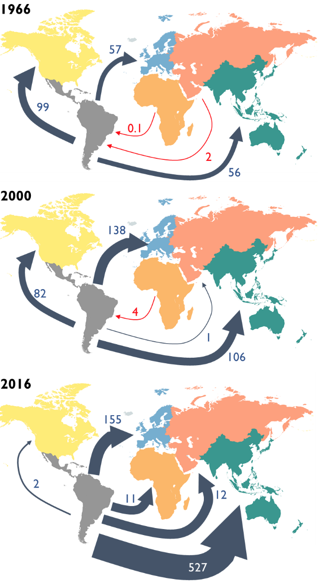 Comercio Físico
(Mt Millones de Toneladas) de América Latina. Exportaciones netas (azul) e
importaciones netas (rojo). 