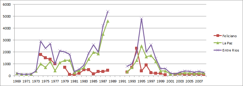 Evolución del
cultivo de algodón en los Departamentos La Paz y Feliciano en relación a la
provincia de Entre Ríos, 1969-2007 (cantidad de hectáreas sembradas)