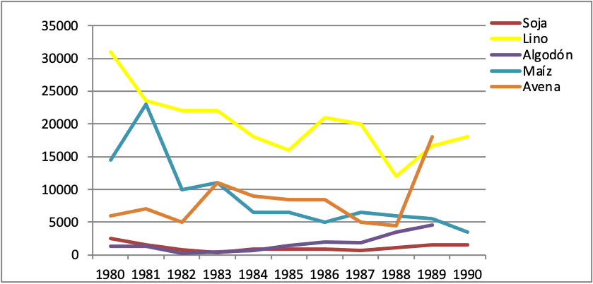 Evolución de cultivos en el Departamento La Paz durante la década de 1980 

(en
cantidad de hectáreas sembradas)