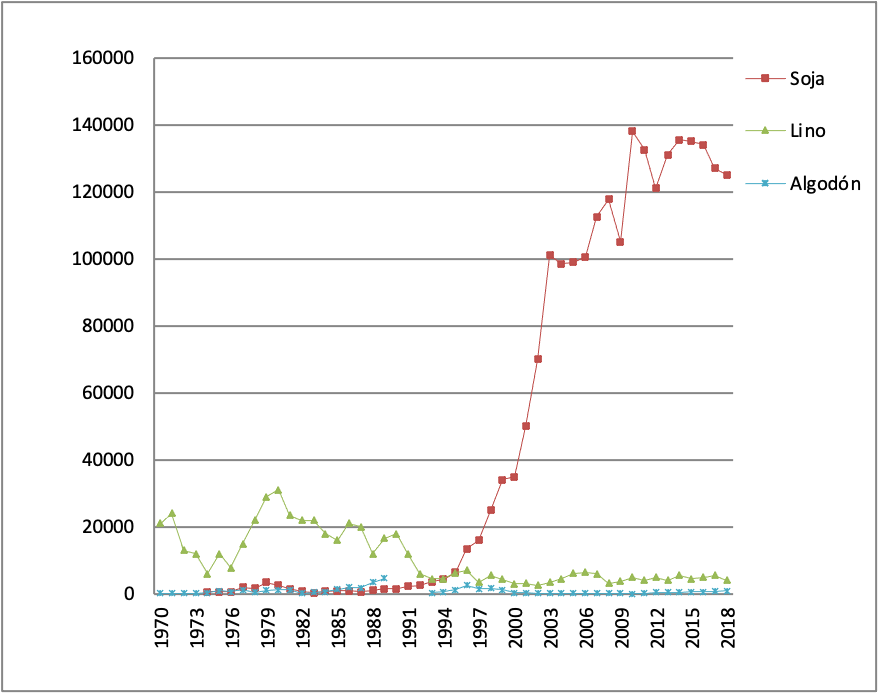 Evolución de
los cultivos de lino, algodón y soja en el Departamento La Paz (1970-2018) 

(en cantidad de hectáreas
sembradas)