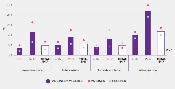 Incidencia del trabajo infantil, por tipo de trabajo, edad y género. Áreas rurales 2026/17