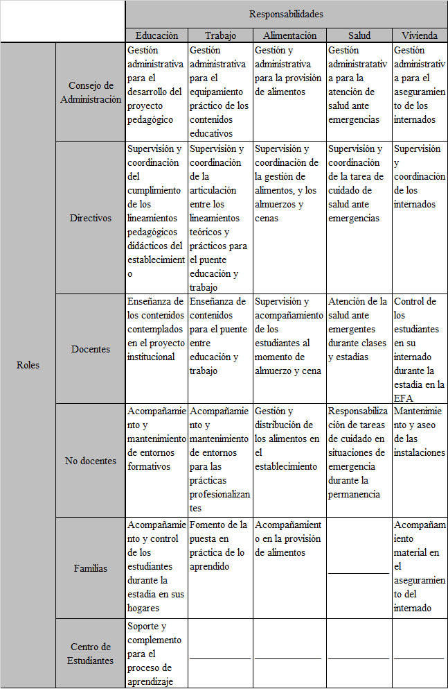 Matriz de roles y
responsabilidades de los actores que
componen a la EFA “Colonia el Pincen” Salazar