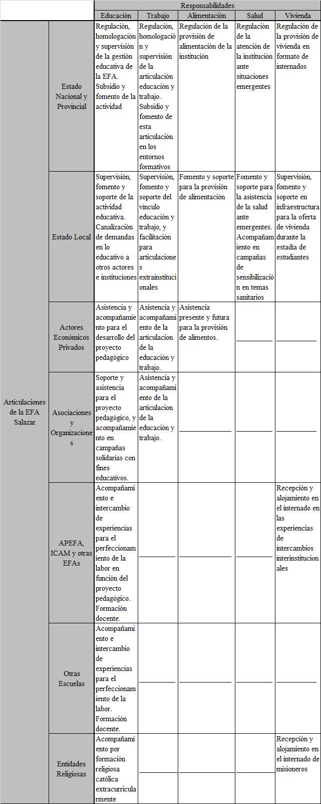 Matriz de
responsabilidades y vinculaciones de
la EFA “Colonia el Pincen” Salazar y las responsabilidades