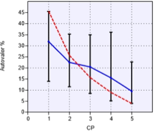 Teste de Reamostragem de Bootstrap
mostrando a estabilidade dos dois primeiros componentes principais apresentados
no Diagrama de ordenação dos dados da Feira Libre Pedro Aguirre Cerda, Osorno – Chile.