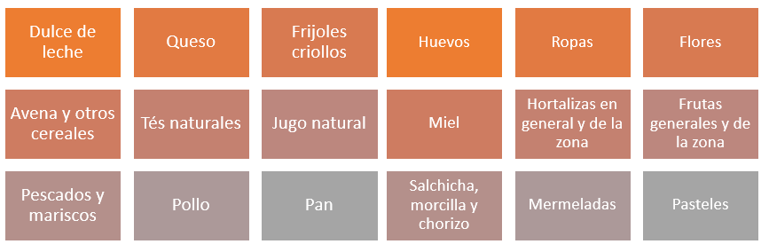 Especificación
de los alimentos más frecuentes en la Feria Libre Pedro
Aguirre Cerda (PAC), Osorno, Chile.