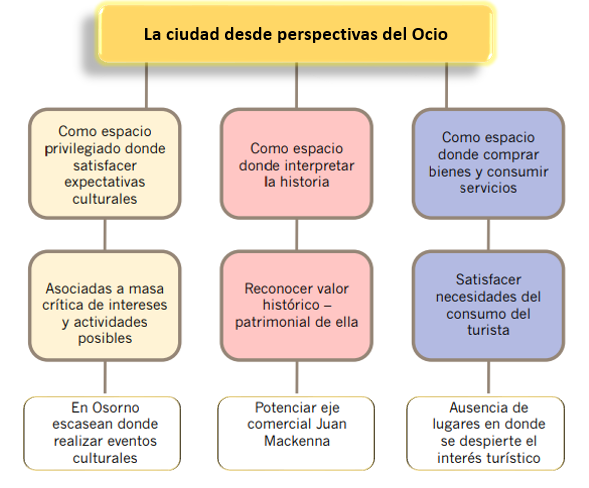 Las 3 lecturas de la
ciudad de Osorno desde la perspectiva del ocio.