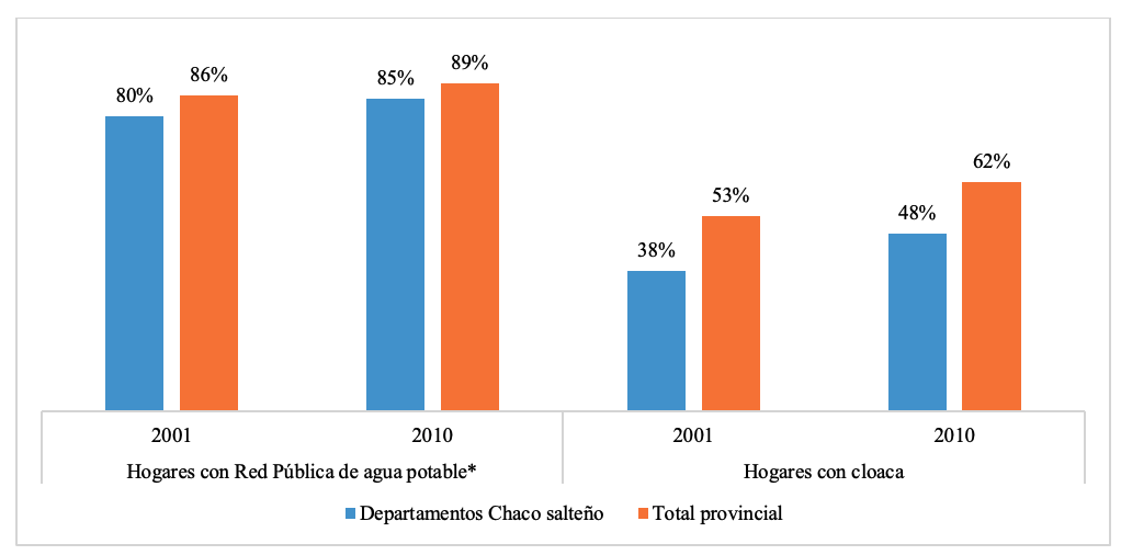 Hogares con cobertura de agua potable por red
pública y cloacas en los departamentos seleccionados del Chaco salteño y en el
total provincial. Años 2001-2010 (%)