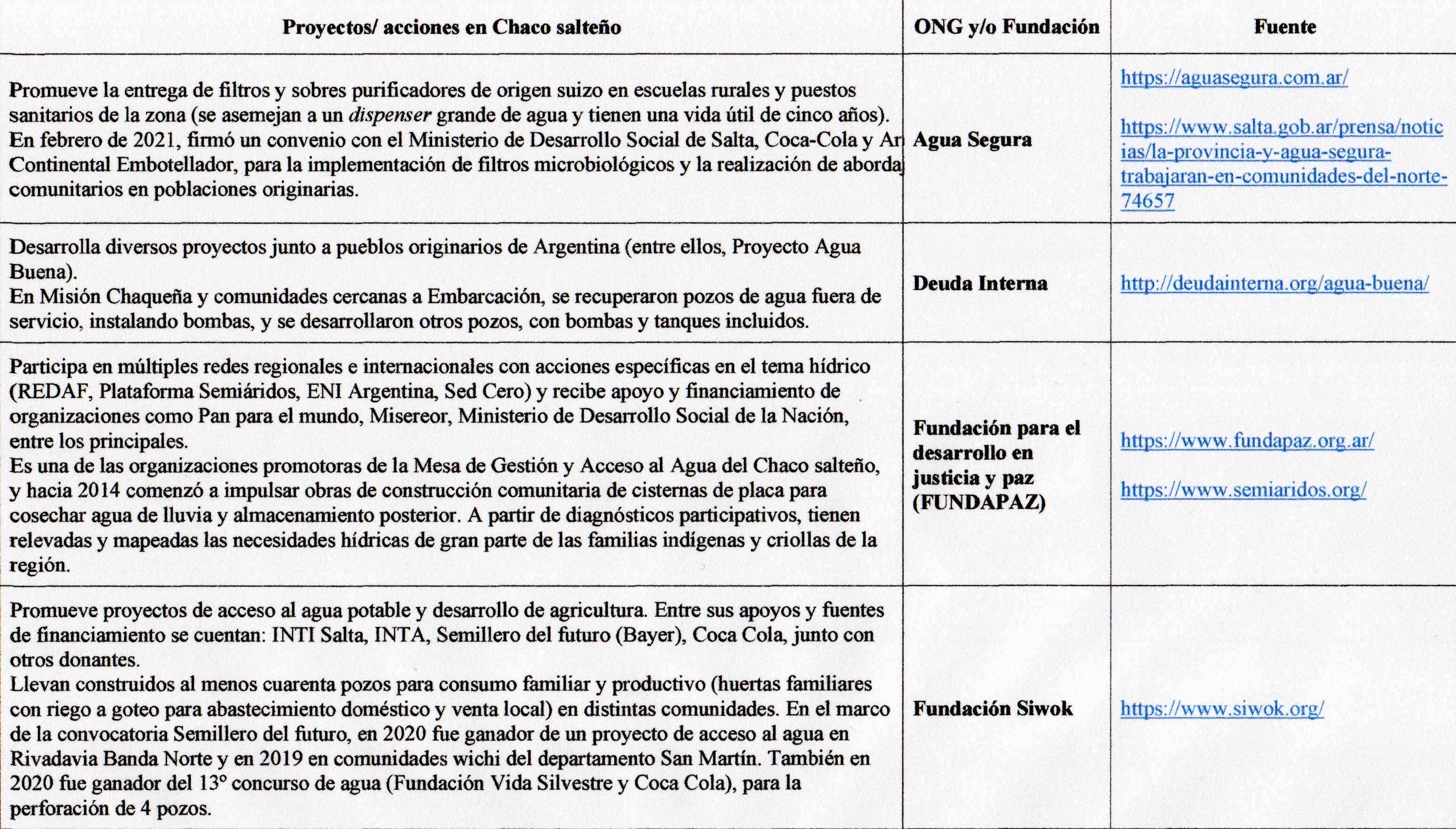 Principales proyectos y acciones por parte de actores
no gubernamentales 

 para obras hídricas (2020-2021)*