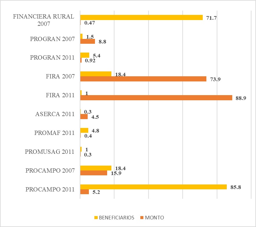 Principales programas en la
vertiente competitividad 2007-2011 (porcentajes)
