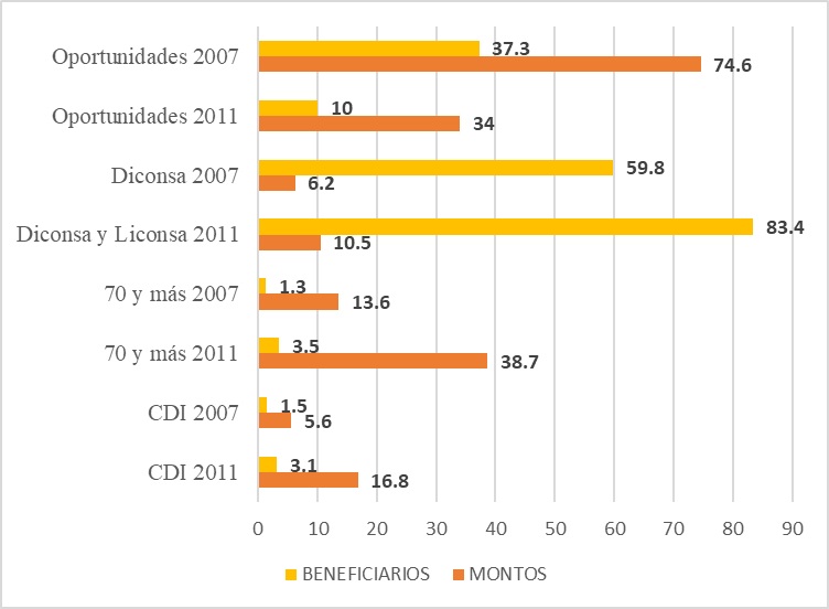 Principales programas en la
vertiente social 2007-2011 (porcentajes)