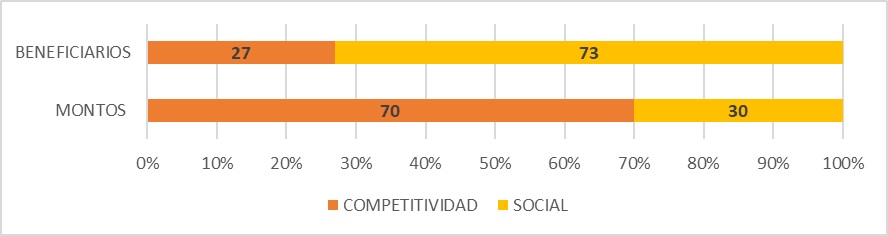 Porcentajes totales en competitividad y sociales del
año 2007