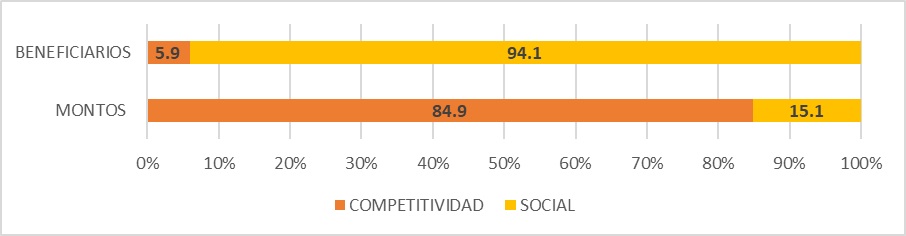 Porcentajes totales en competitividad y sociales del
año 2011