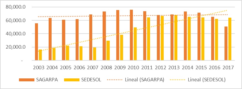 Tendencia de la cobertura de subsidios y
financiamientos de SAGARPA (competitividad) y SEDESOL (sociales) 2003-2017
(millones de pesos)