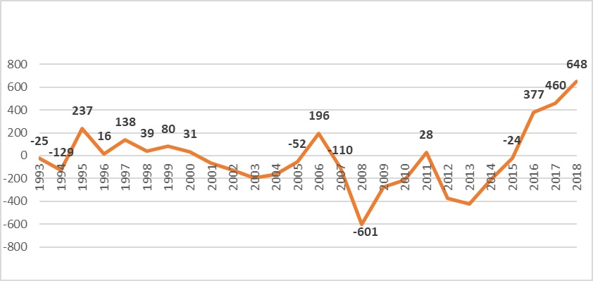 Balanza Comercial Agropecuaria 1998-2018 (millones de
dólares)
