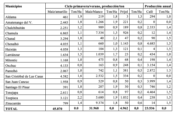 Volumen de producción del maíz, frijol y café, por municipio, 2007