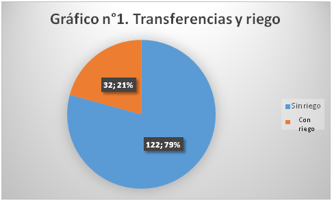 Transferencias de propiedades con y sin riego, Valles
Centrales de Jujuy, 1830-1884