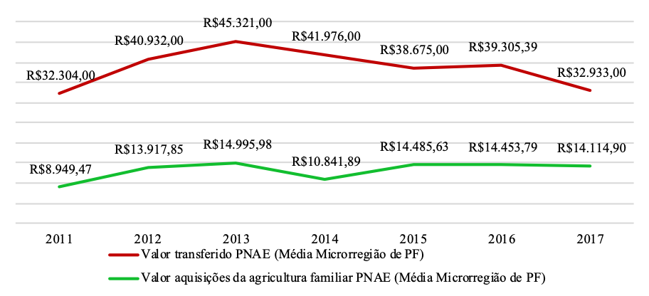 Média anual dos valores transferidos e usados pelo PNAE para a
aquisição de alimentos da agricultura familiar - Microrregião de Passo
Fundo/RS, período 2011 a 2017