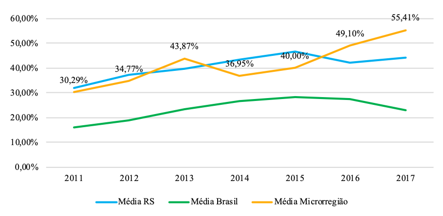 Percentual
dos recursos do PNAE usados para a aquisição da agricultura familiar na
Microrregião de Passo Fundo/RS