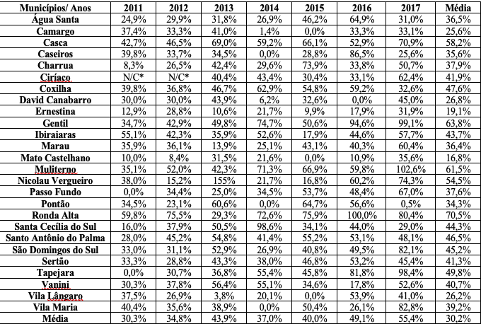 Percentual
de valores do PNAE investidos na aquisição de gêneros alimentícios diretamente
da agricultura familiar na Microrregião de Passo Fundo/RS