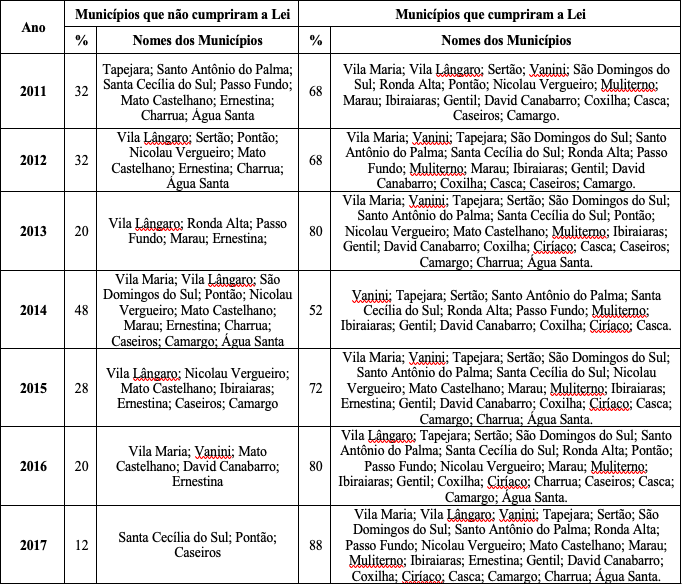 Municípios da Microrregião de Passo Fundo que cumpriram e não
cumpriram a Lei nº 11.947/2009, de 2011 a 2017