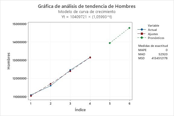 Análisis
de tendencia poblacional de hombres períodos censales 5 y 6