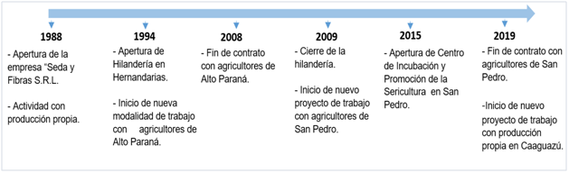 Línea de tiempo de la empresa Seda y
Fibra en Paraguay