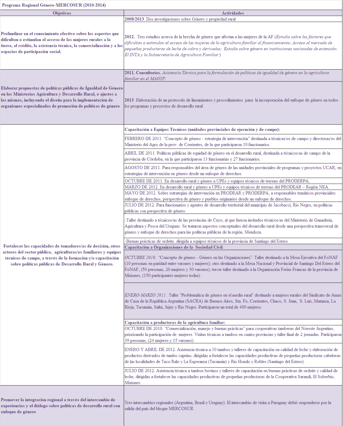 Tabla 1.
 

 

OBJETIVOS
Y ACTIVIDADES DESARROLLADAS EN ARGENTINA