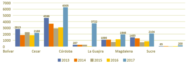 Figura  2. Producción de fríjol (toneladas) en los departamentos priorizados de la región caribe (2013 – 2017)