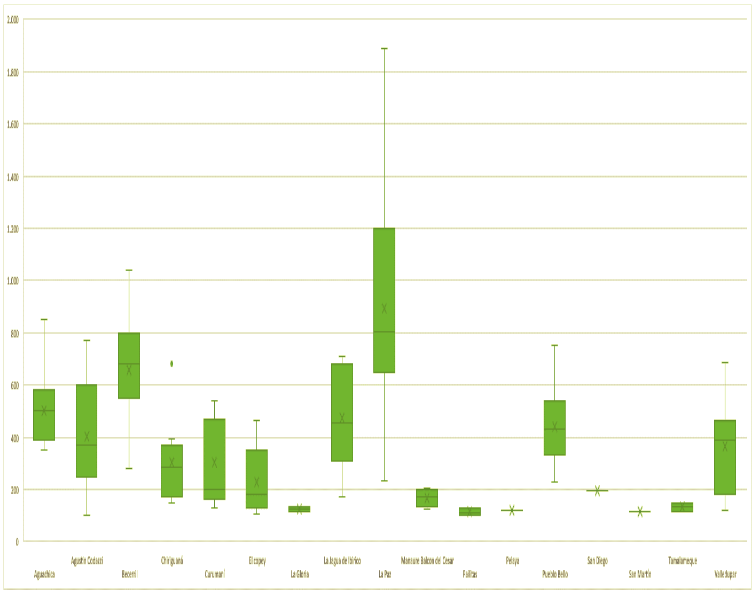 Figura  3. Gráfica de cajas y bigotes del promedio de área cosechada los municipios productores de fríjol en el César de los últimos 11 años (2007-2017).