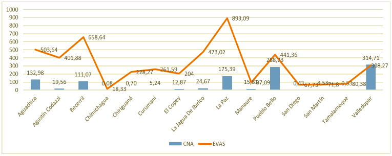 Figura 4. Comparativo de área sembrada en Caribe seco colombiano.