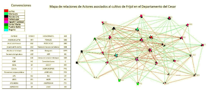 Figura 7. Red de relaciones interinstitucional para el fortalecimiento del fríjol biofortificado en el departamento del Cesar