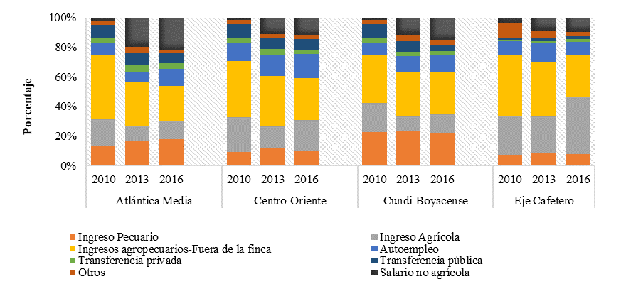 Participación en el ingreso bruto de los hogares
rurales, según fuente de ingresos (2010-2013-2016)