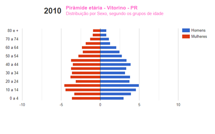 Pirâmide etária do município
de Vitorino-PR em 2010