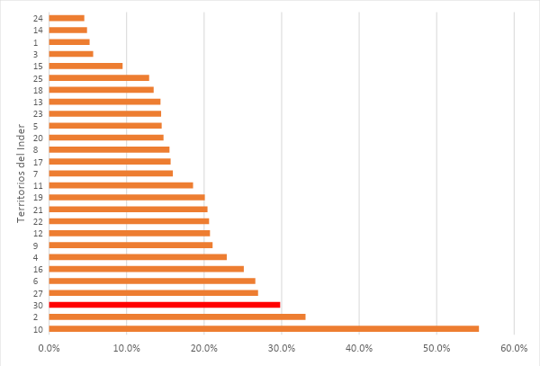Gráfico 2. IDPI según territorio rural