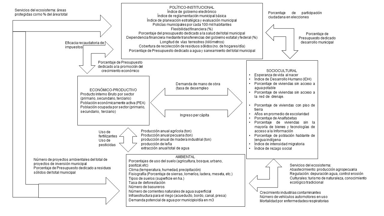 Sinapsis territorial en sistemas
socio-ecológicos