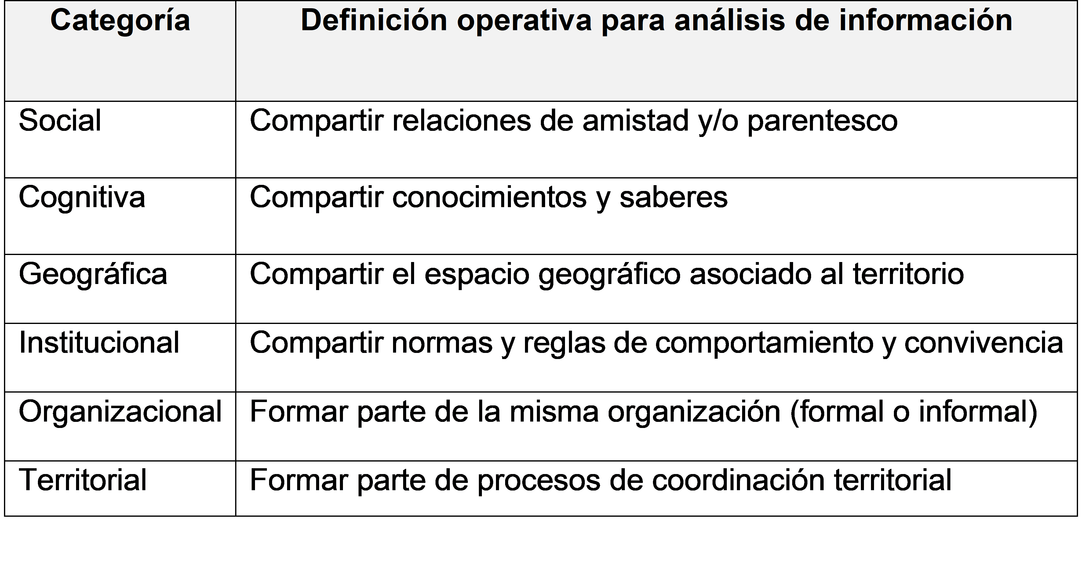 
  Categorías de proximidad social para análisis de cohesión territorial