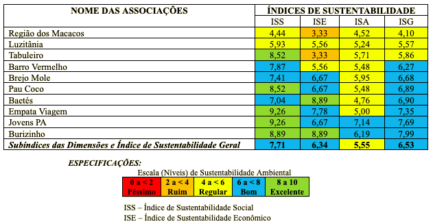 Índices de Sustentabilidade Ambiental obtidos para a agricultura familiar nas associações de agricultores familiares do município de Maraú, Bahia, em 2017