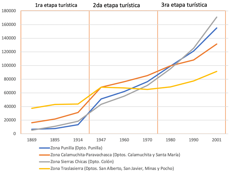 Gráfico 1: Evolución demográfica de las principales zonas
turísticas serranas de Córdoba