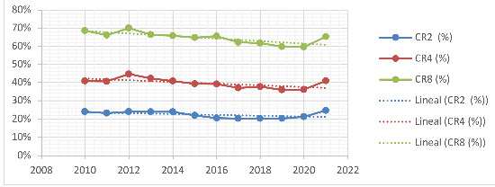 Pattern of concentration in the biodiesel
industry from 2005 to 2022