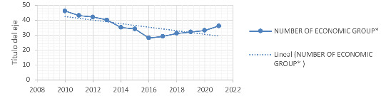 Pattern of concentration in the biodiesel industry from 2005 to 2022