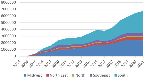 Evolution of biodiesel production (m3)
by Brazilian region