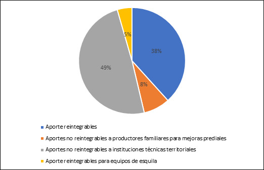 Inversiones de Ley Ovina
durante el período 2003-2011