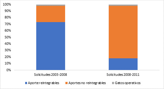 Distribución de fondos según categorías para los períodos 2003-2008 y
  2008-2011.