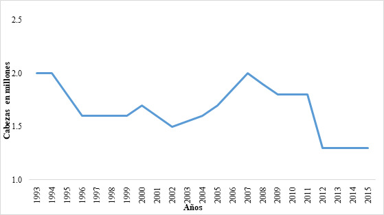 Gráfico
N°3. Existencias ovinas en Río Negro entre 1993 y 2015
