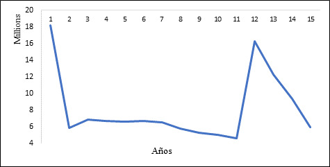 Evolución
del financiamiento de Ley Ovina según cotización del dólar por año